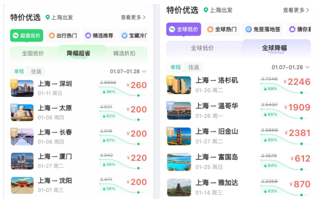 元旦后错峰游热度走高 京沪蓉哈穗酒店预订热度居前五