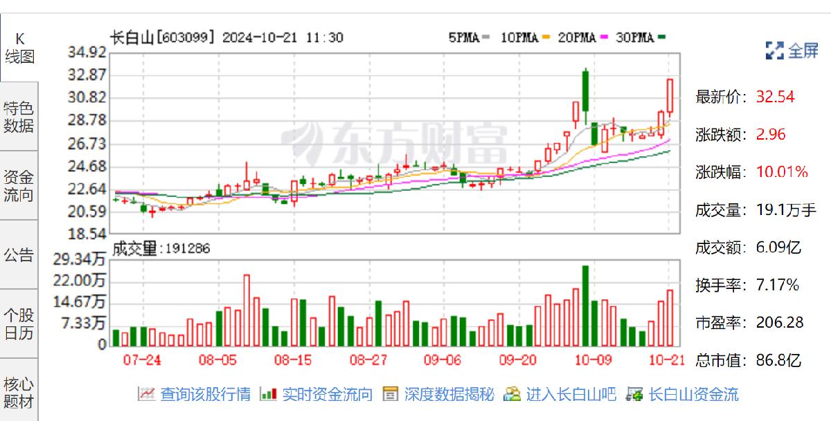 旅游板块走强 长白山涨超9%